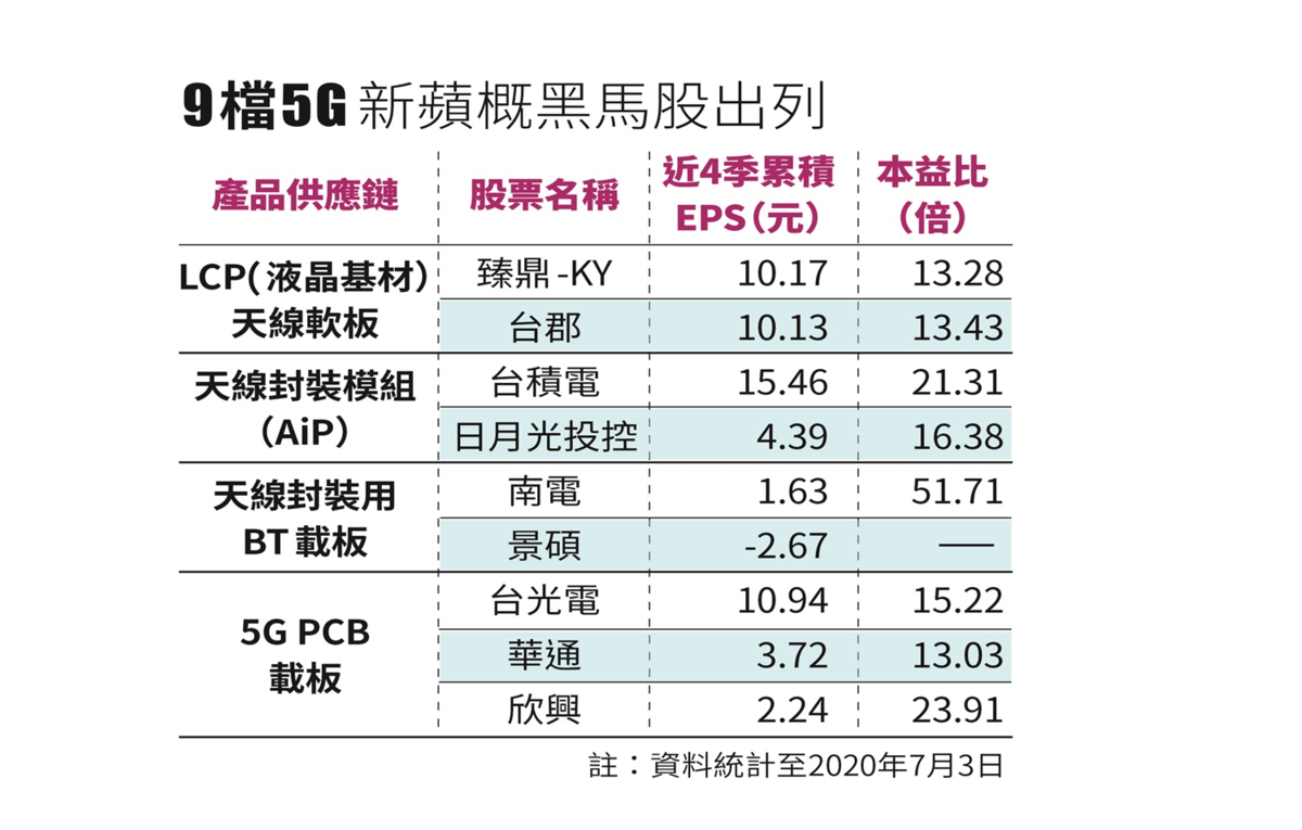 賺iPhone12行情2】5G天線族群新亮點這9檔股票別錯過- 鏡週刊Mirror Media