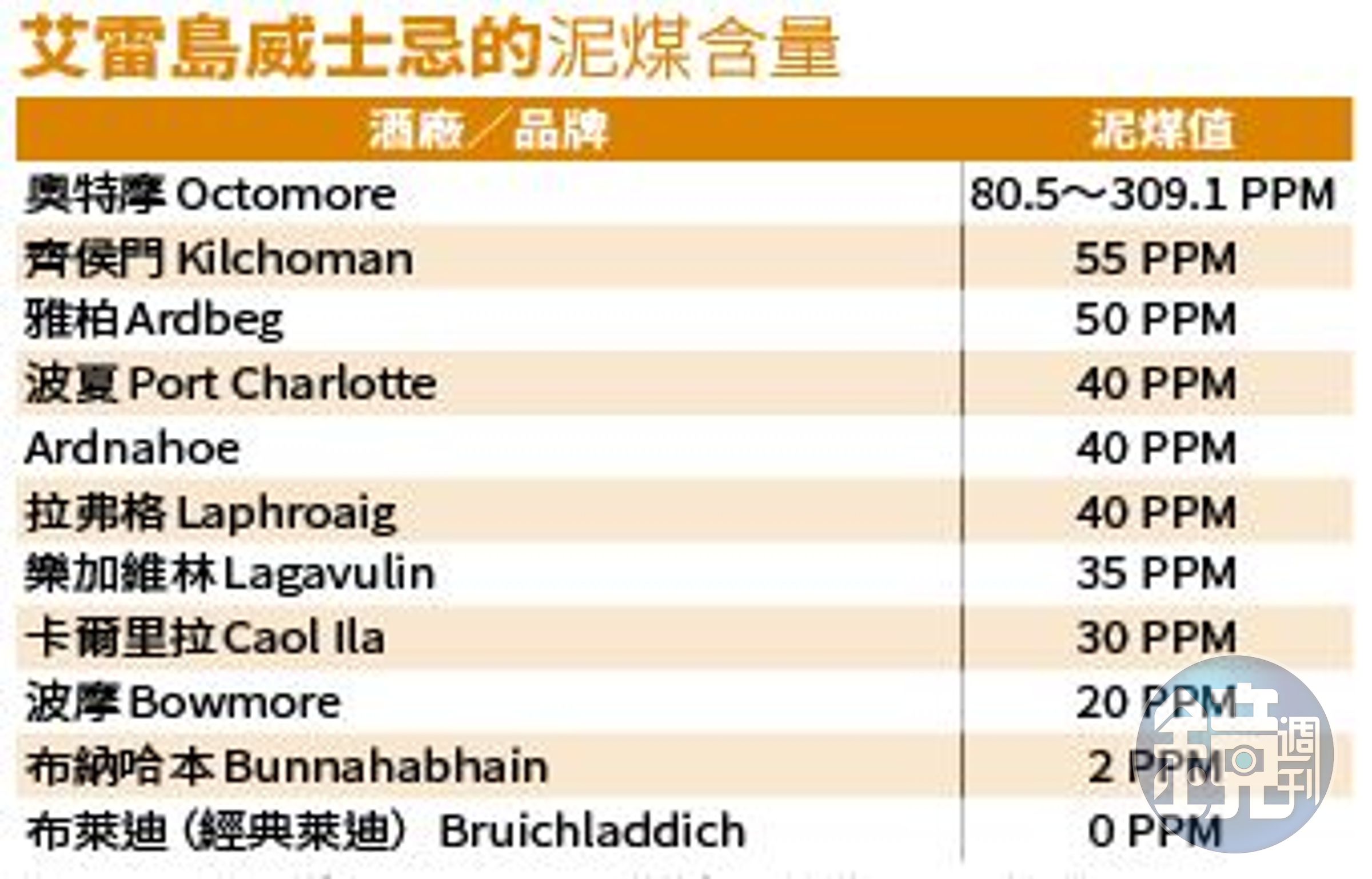 註：PPM，百萬分點濃度（parts per million的縮寫）；資料為人頭馬君度提供。