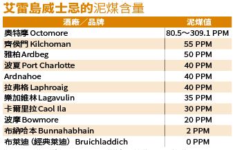 註：PPM，百萬分點濃度（parts per million的縮寫）；資料為人頭馬君度提供。