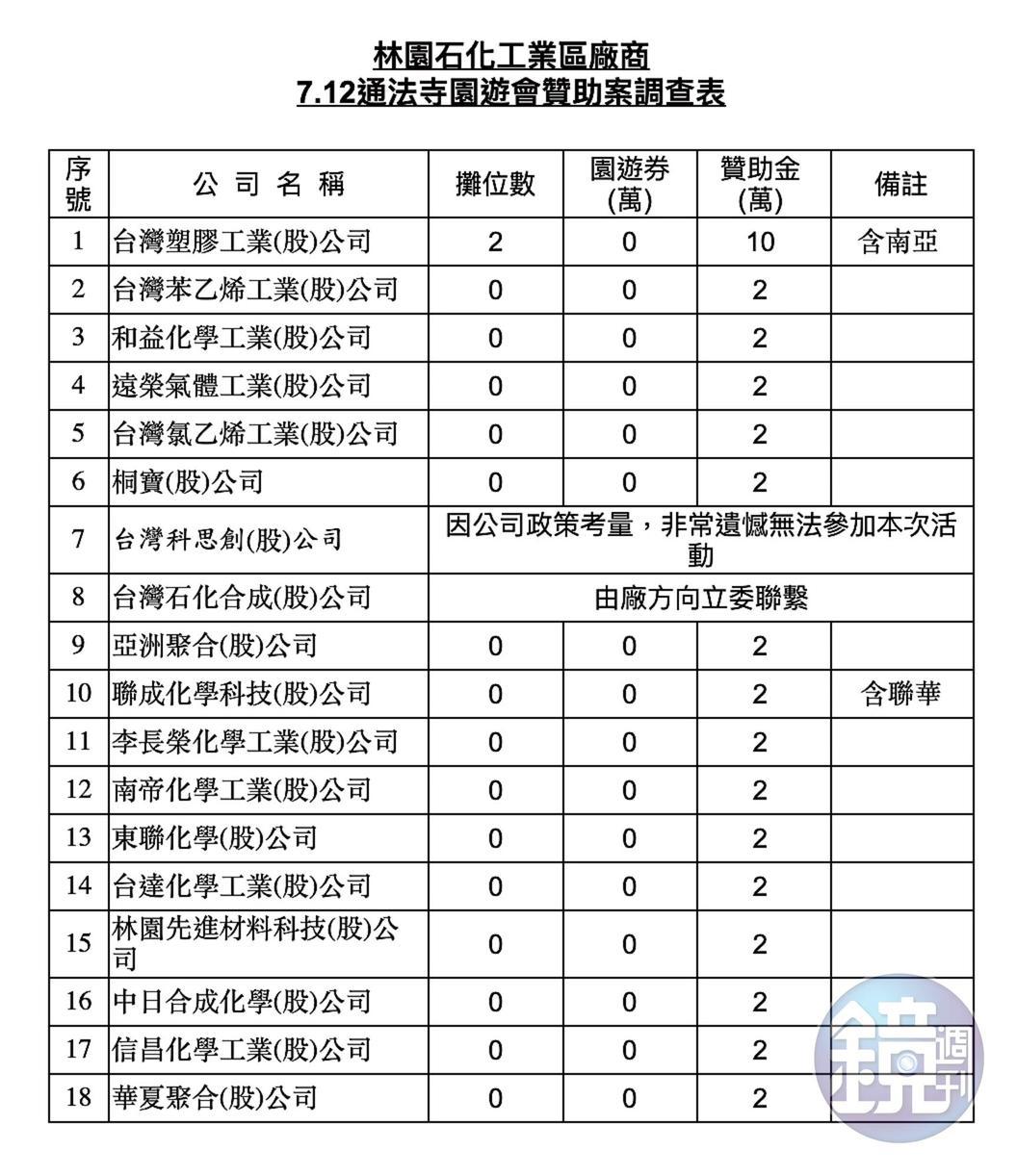 被施壓贊助通法寺活動的廠商，事前須向林岱樺辦公室回報贊助方式，本刊取得內部統計文件，金額、攤位數一目了然。（讀者提供）