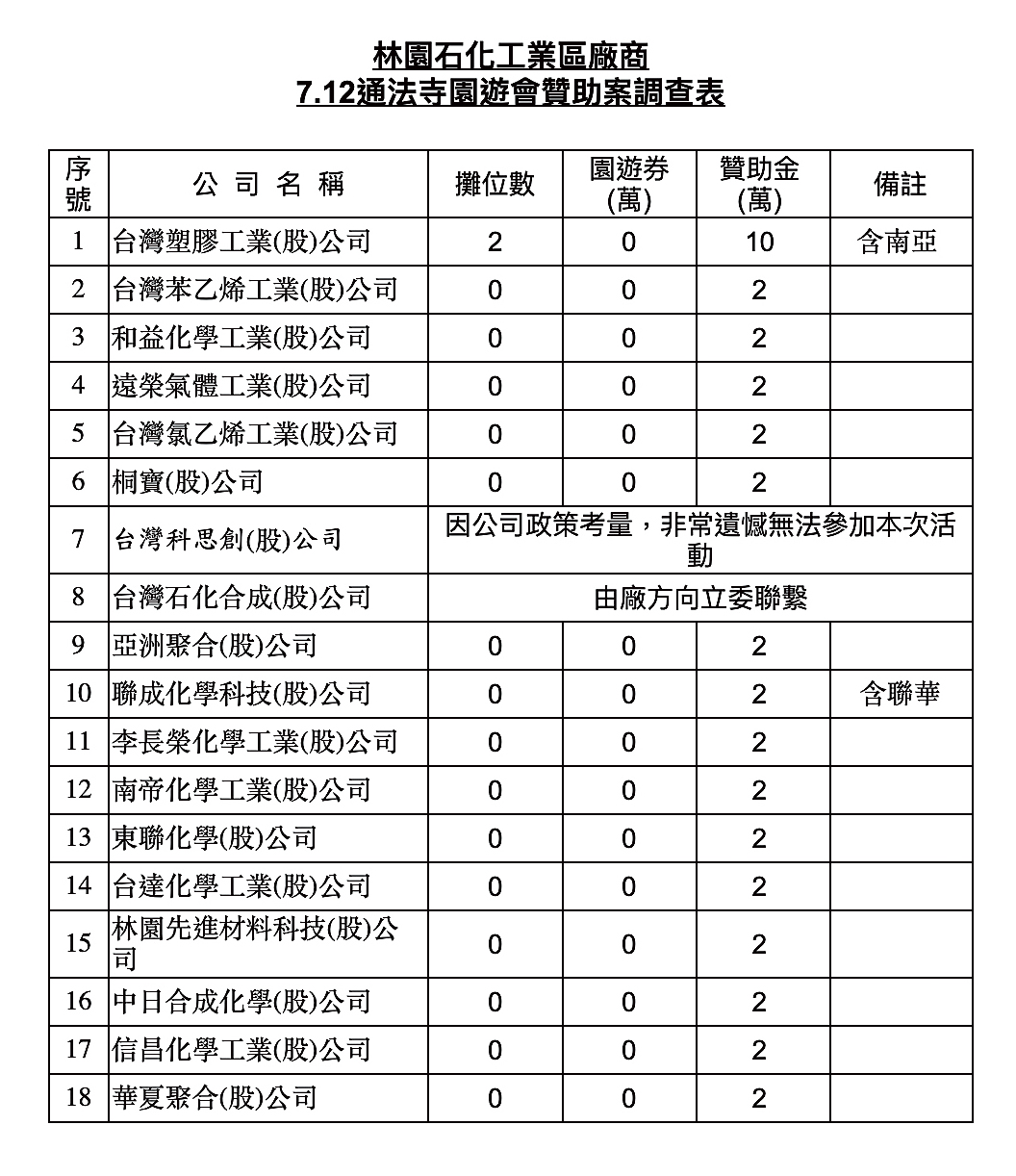 被施壓贊助通法寺活動的廠商，事前須向林岱樺辦公室回報贊助方式，本刊取得內部統計文件，金額、攤位數一目了然。（讀者提供）