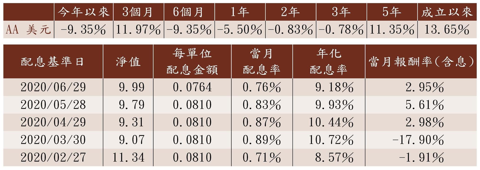 累積總報酬