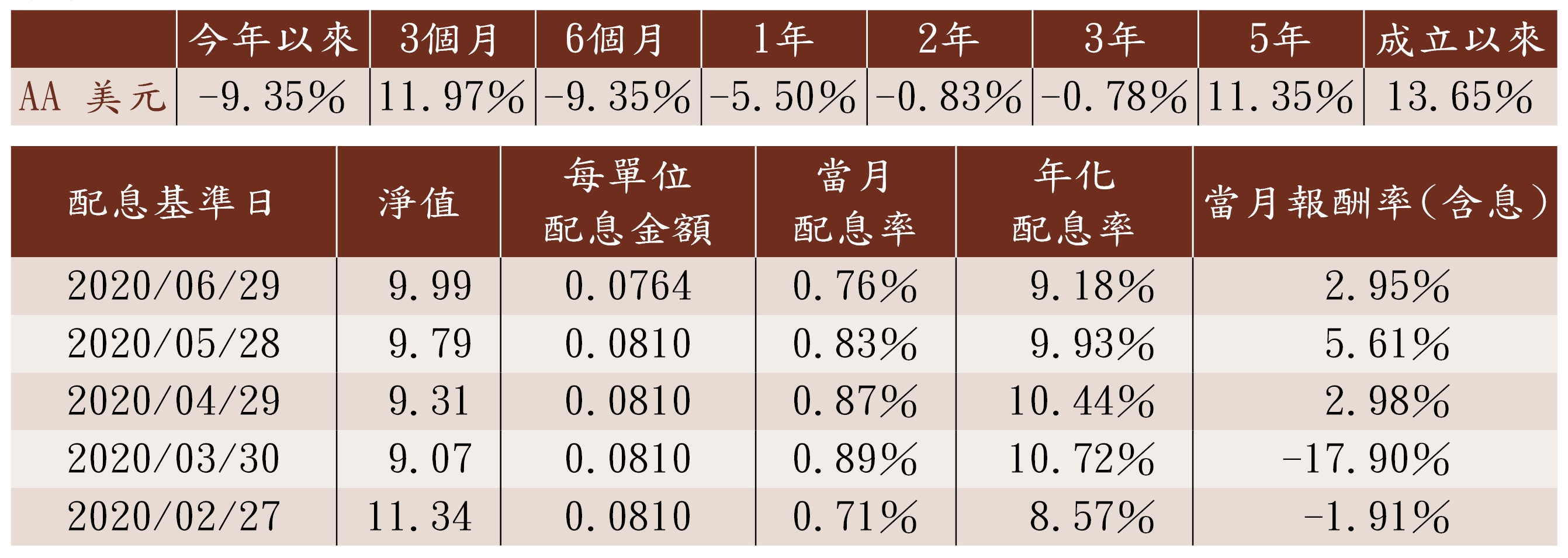 累積總報酬