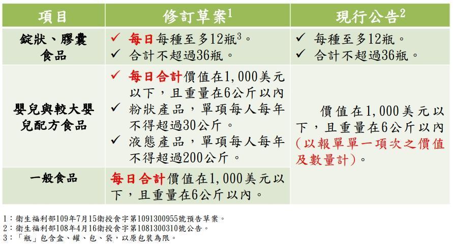 食品藥物管理署現行公告與修訂草案對照。（食藥署提供）