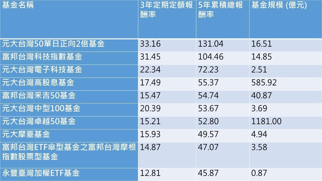 資料來源:MORNINGSTAR、資料時間:2020/6/30、單位:%。