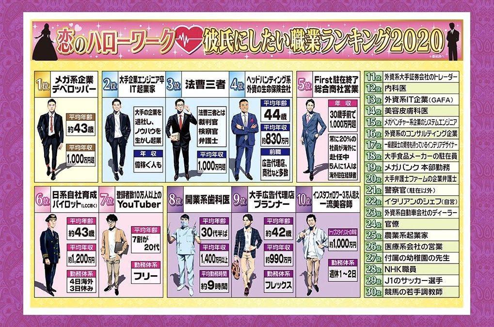 日本綜藝節目調查出的最新理想伴侶職業排名出爐。（翻攝自ジェラくる推特）