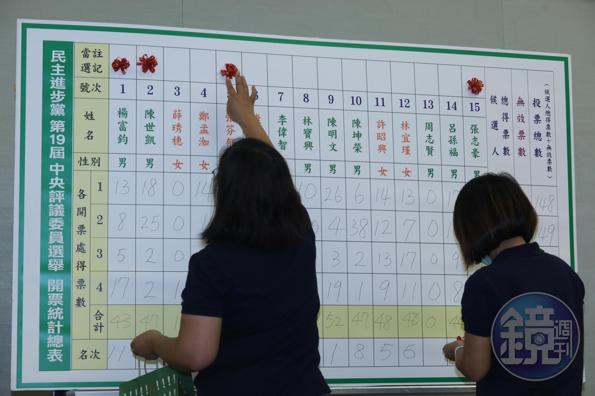 民進黨全代會今(19日)改選中執委及中評委選舉,於下午4點半開票。