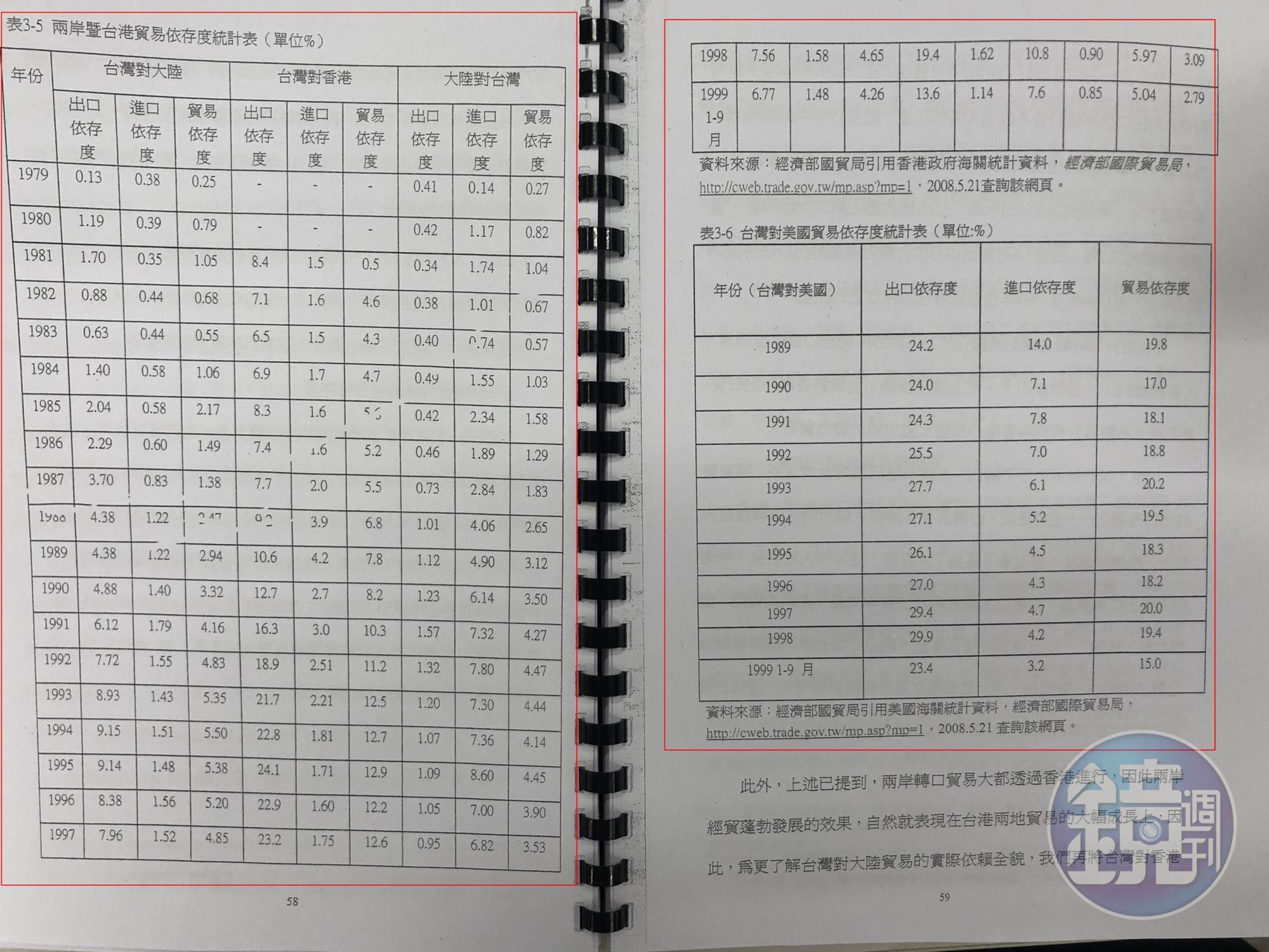 李眉蓁2008年在中山大學的碩士論文(圖),比雷政儒的論文晚了8年,仍引用一模一樣的統計資料,有如按下時間停止器,顯然連花時間更新資料也沒做。