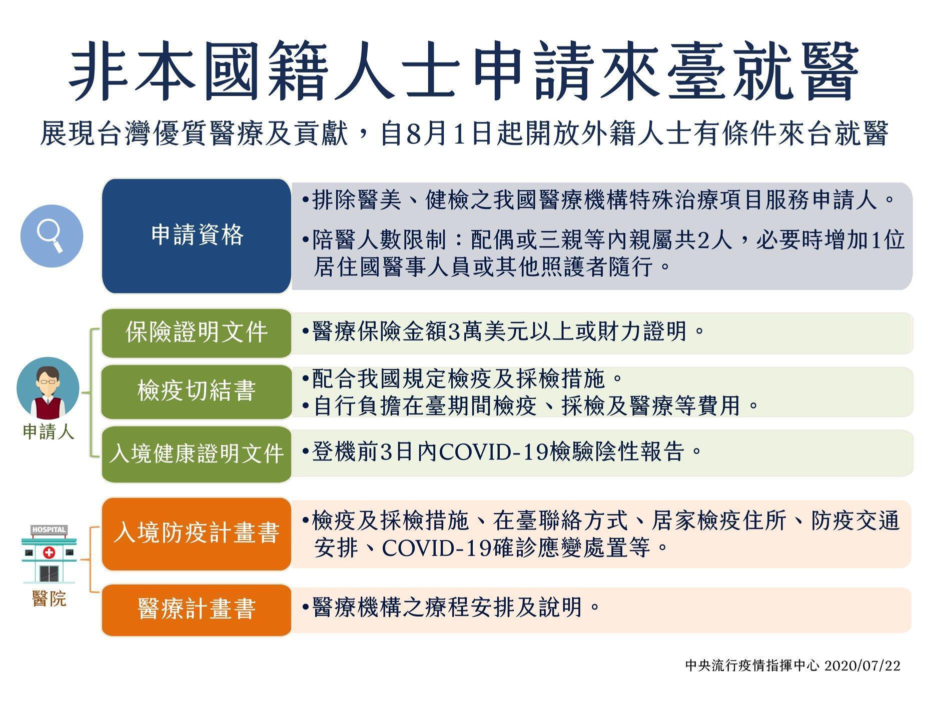 衛服部宣布自8月1日起重啟「國際醫療服務」引發民怨。（翻攝自衛服部臉書）