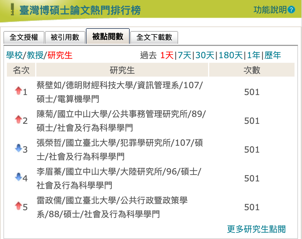 熱門論文點閱排行，與李眉蓁並列第一的，還有台北市長柯文哲心腹、民眾黨立委蔡壁如以及即將出任監察院長的陳菊。（翻攝自台灣碩博士論文知識加值系統）