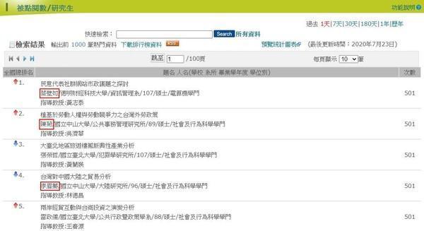 論文熱門點閱排行榜前五名被點爆。（翻攝自台灣博碩士論文知識加值系統網站）