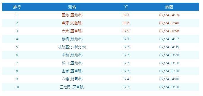 台北市今天下午飆39.7度高溫，是台灣史上第3高溫。（翻攝自氣象局官網）
