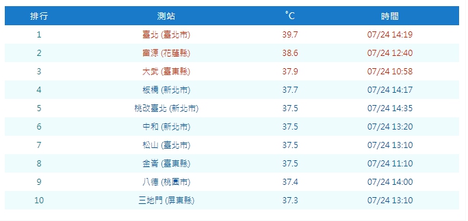 台北市今天下午飆39.7度高溫，是台灣史上第3高溫。（翻攝自氣象局官網）
