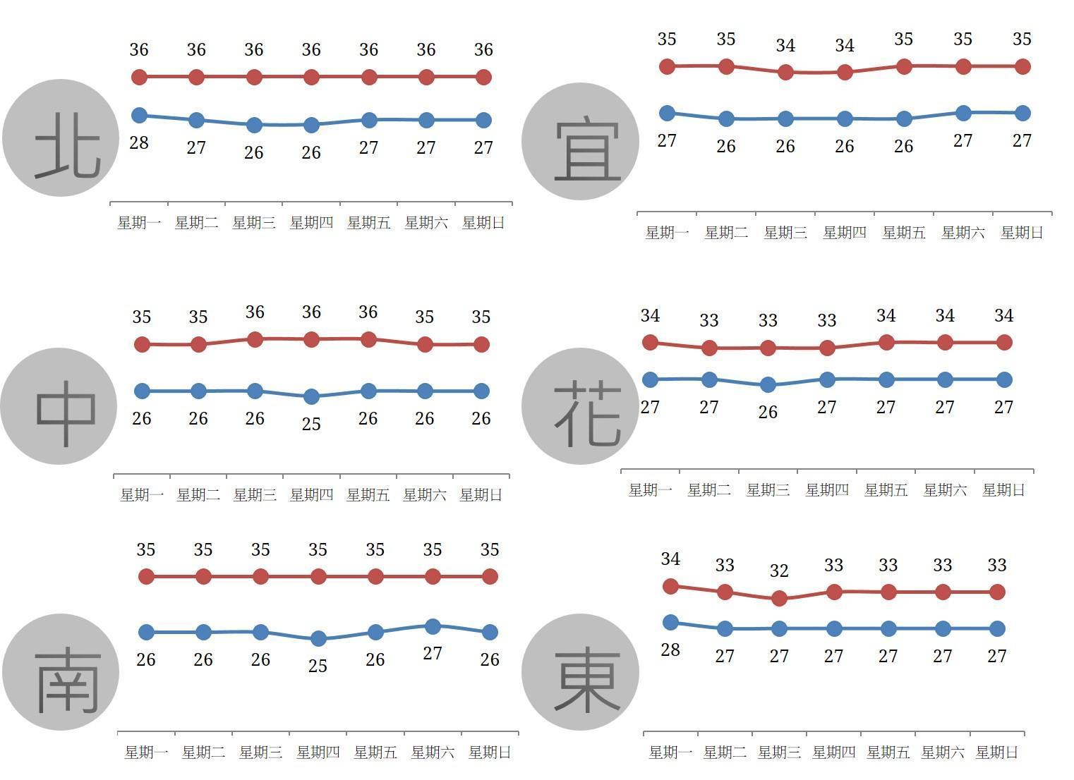 全台本週溫度一覽。(翻攝自台灣颱風論壇官網)