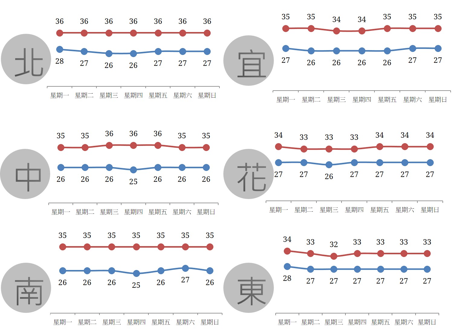 全台本週溫度一覽。（翻攝自台灣颱風論壇官網）