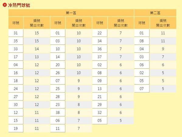 台彩官網公布最新「冷熱門獎號」。(翻攝自台灣彩券官網)