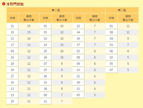 台彩官網公布最新「冷熱門獎號」。(翻攝自台灣彩券官網)