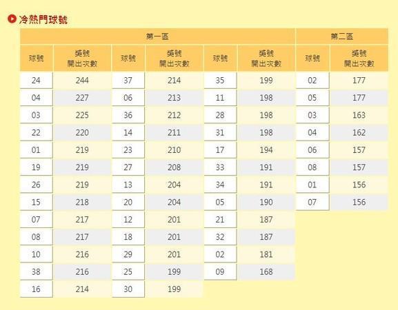 從威力彩推出到現在,開出最多次號碼為「24」共被開出244次。(翻攝自台灣彩券官網)