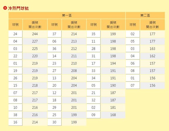 從威力彩推出到現在,開出最多次號碼為「24」共被開出244次。(翻攝自台灣彩券官網)