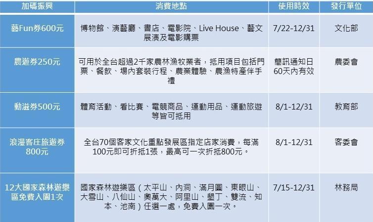 資料來源:各部會網站