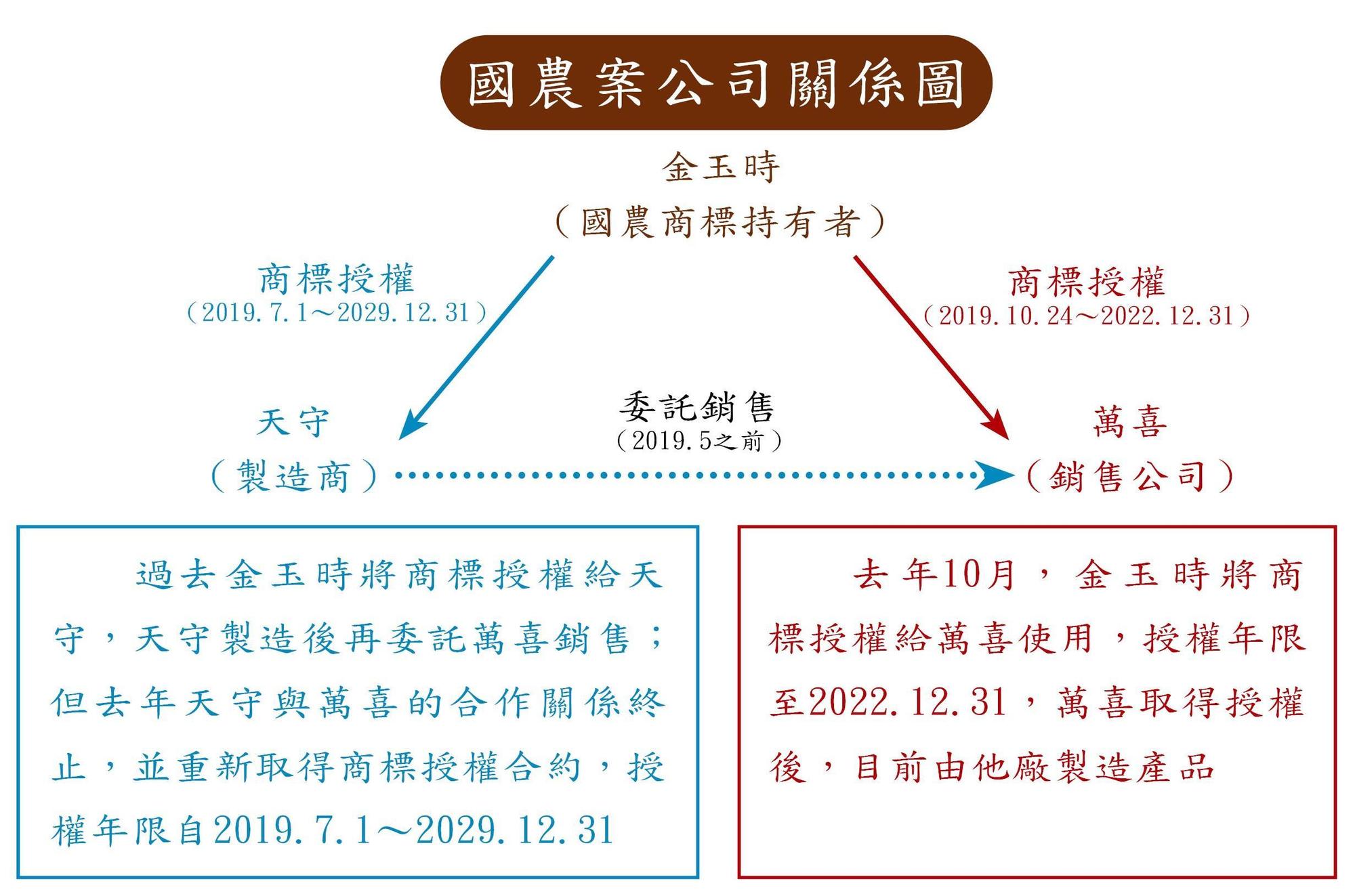 一張圖讓你看懂國農商標爭奪內幕。