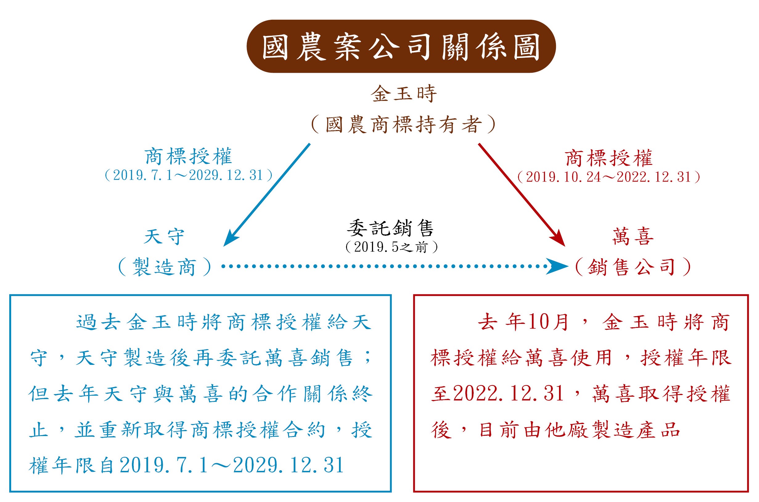 一張圖讓你看懂國農商標爭奪內幕。