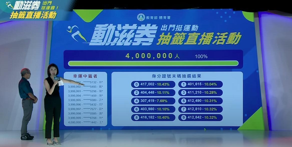 有細心網友加總最後抽出結果,發現總數竟然只有398萬9,998份,莫名短少了2份「動滋券」。(翻攝自MOESports YouTube頻道)