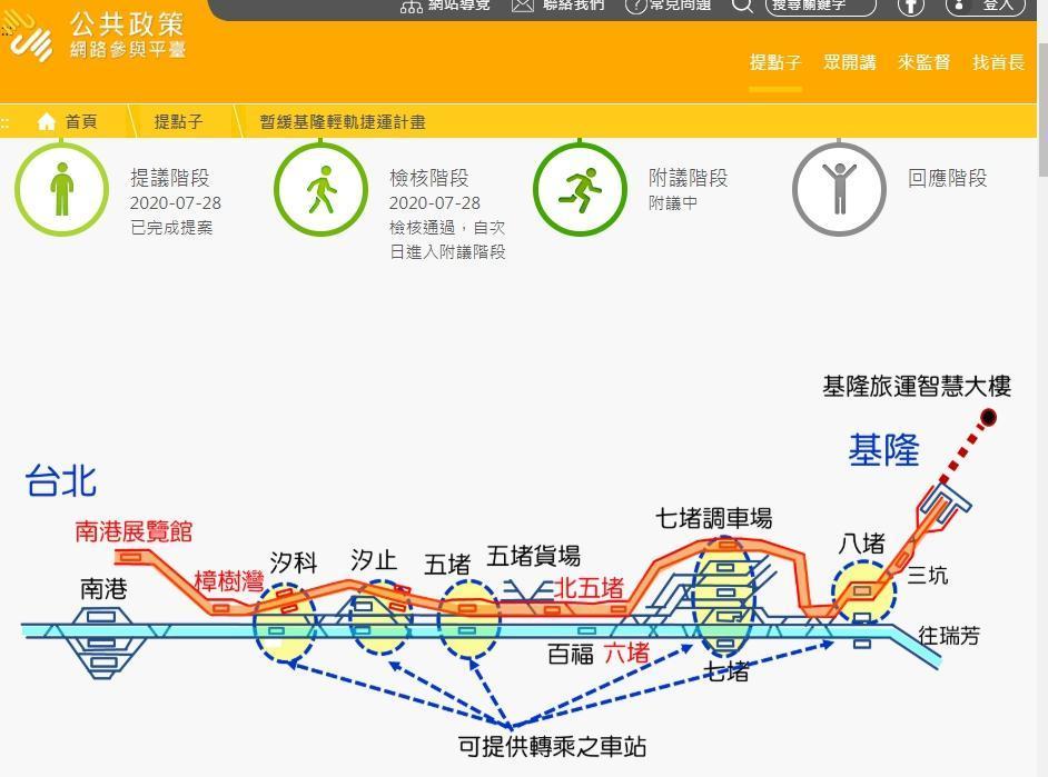基隆輕軌全縣19公里，擬沿線設南港展覽館、樟樹灣、汐科、汐止、五堵、北五堵、六堵、七堵、八堵、三坑、基隆及旅運智慧大樓共12站，提供轉乘為4站。（翻攝自公共政策網路餐與平台）