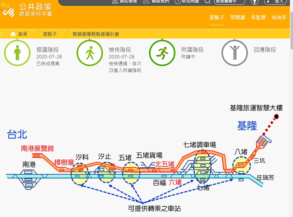 基隆輕軌全縣19公里，擬沿線設南港展覽館、樟樹灣、汐科、汐止、五堵、北五堵、六堵、七堵、八堵、三坑、基隆及旅運智慧大樓共12站，提供轉乘為4站。（翻攝自公共政策網路餐與平台）