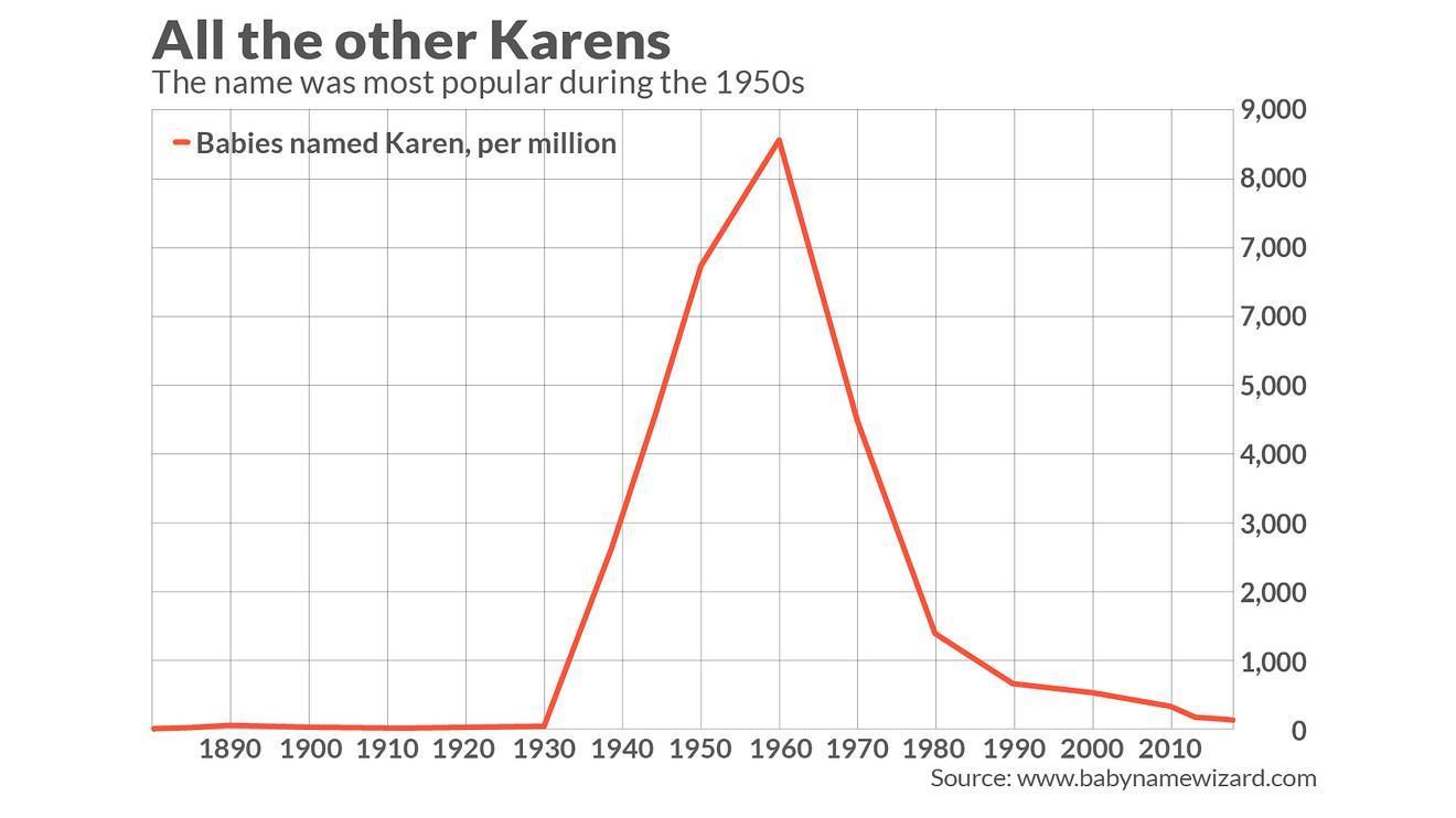 美國姓名統計顯示，將女嬰取名為凱倫在60年代達到高峰。（網路截圖：marketwatch）