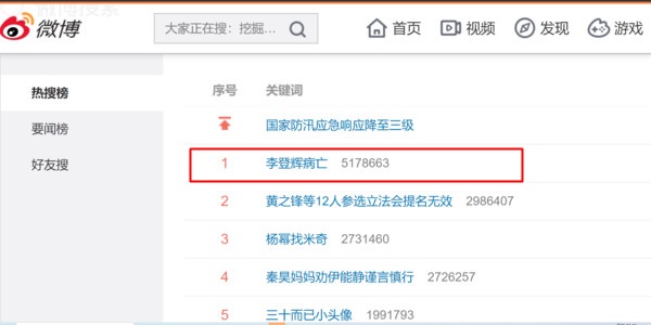 李登輝病亡登上微博熱搜排行榜第一名，且超過500萬的搜尋。（翻攝自微博）  