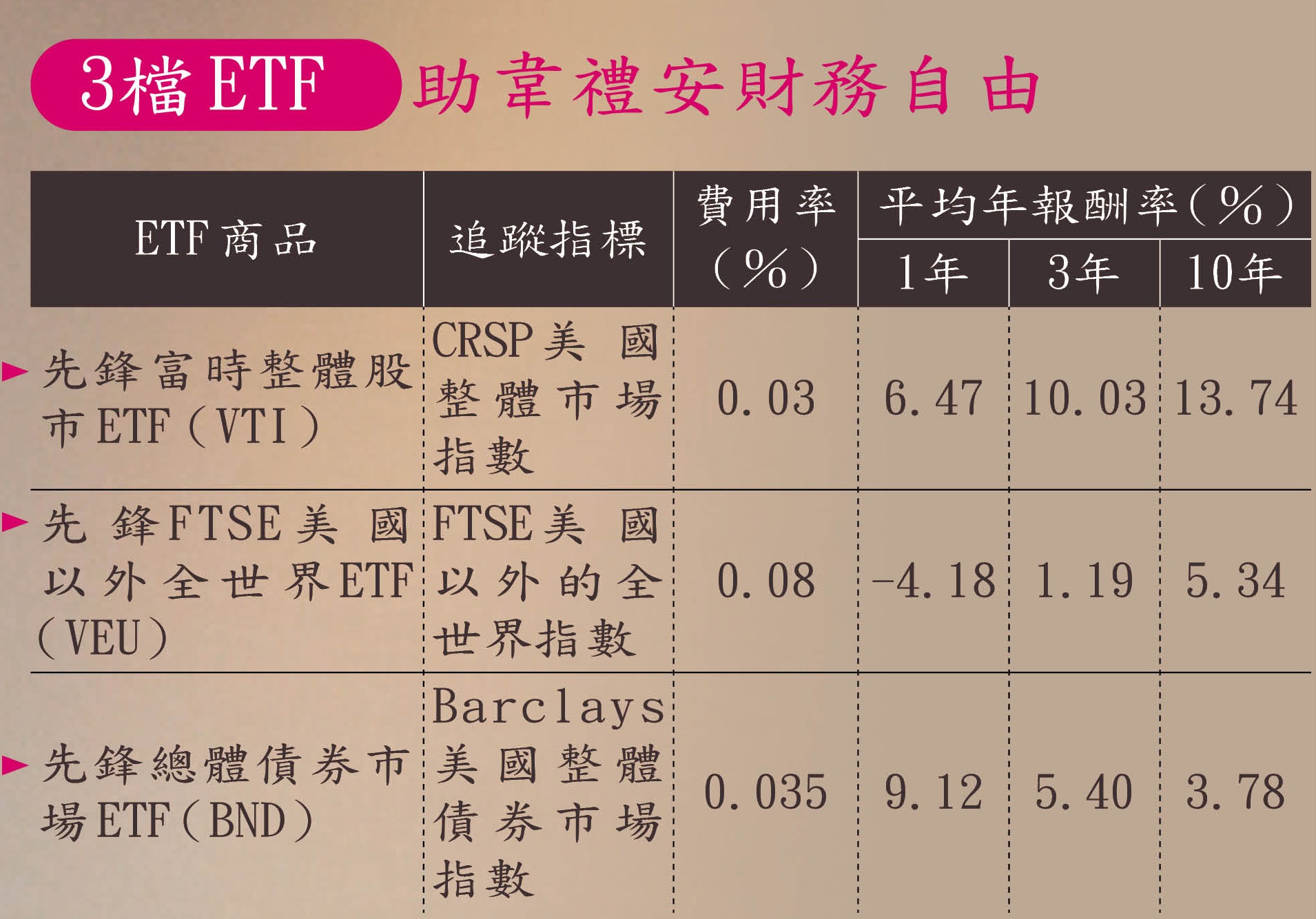 註:年報酬率取自Vanguard官網,以今年6月底往前推算1年、3年、10年報酬率。 (資料來源:Vanguard、MoneyDJ理財網)