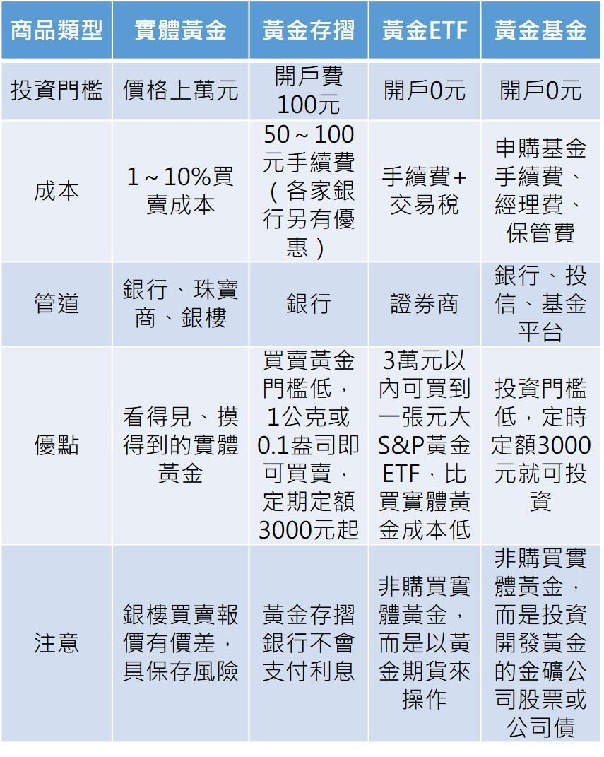黃金投資攻略4】實體金條、黃金存摺、黃金ETF哪個好？ - 鏡週刊Mirror Media