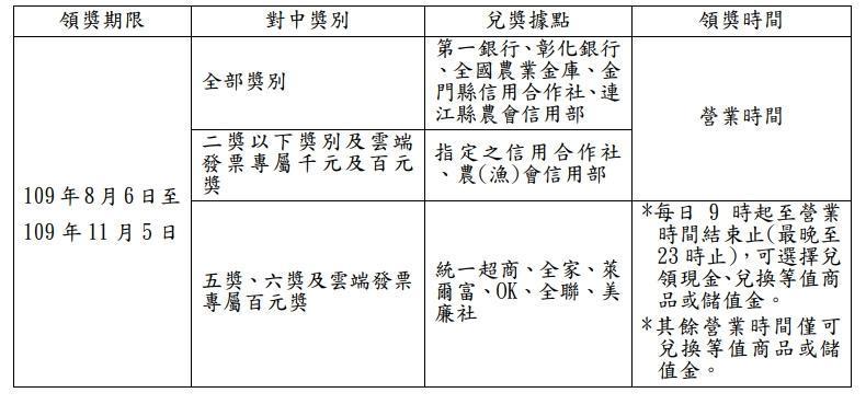 財政部提醒,民眾應於兌獎期限內至指定地點兌領獎金。(翻攝財政部)