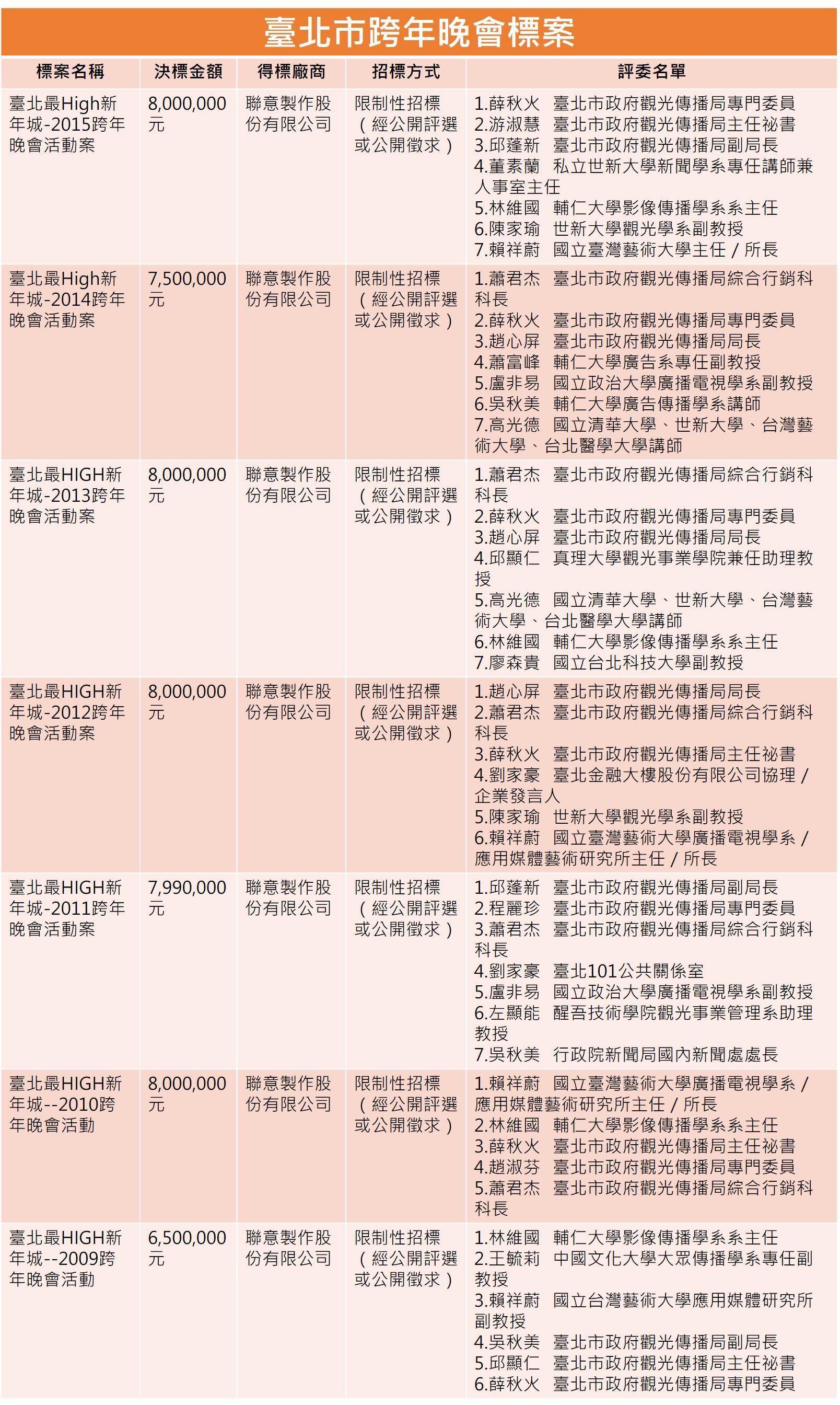 在2015年前，台北市的跨年晚會也由聯利媒體公司長期得標，直到2015年才由三立電視台主辦。