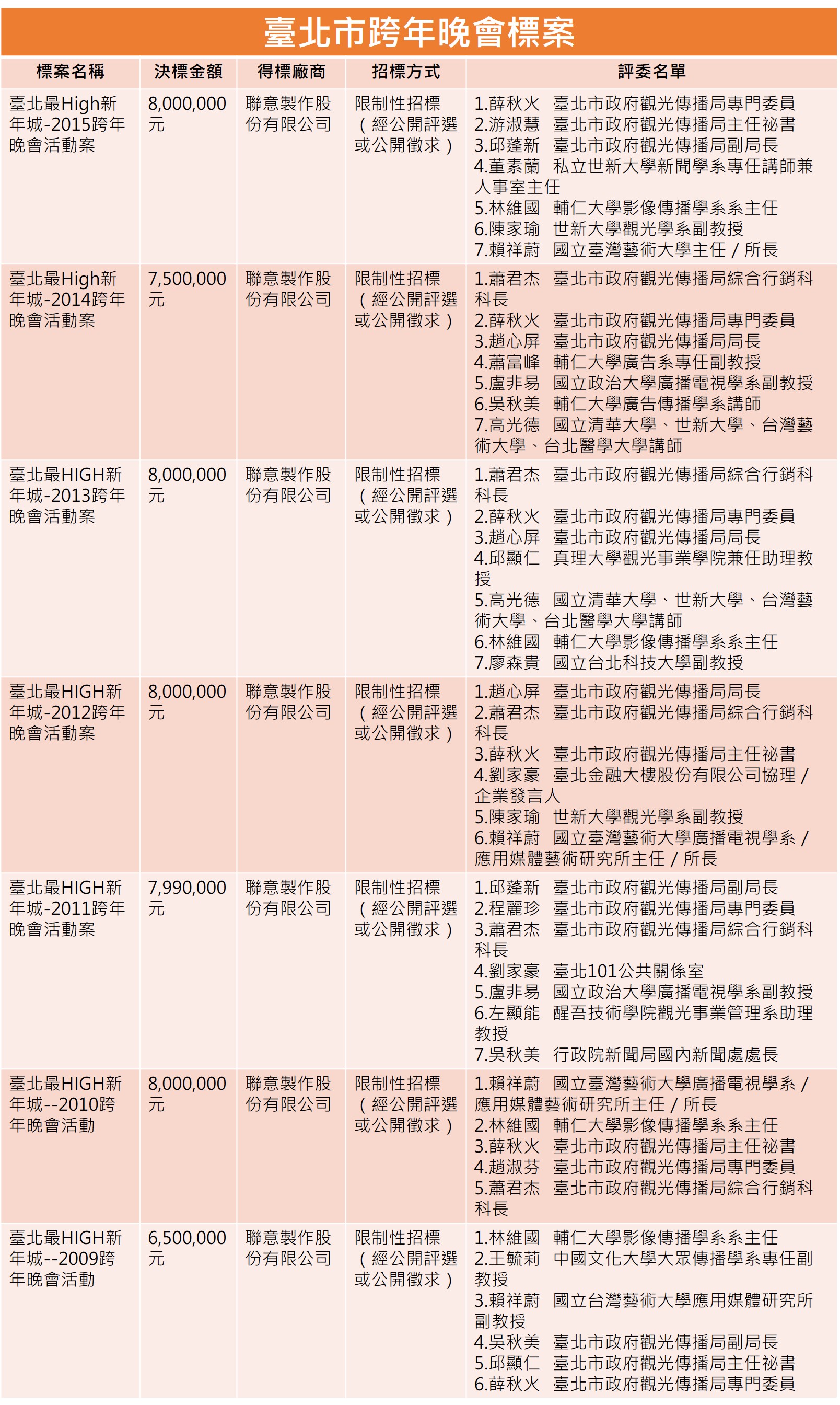 在2015年前，台北市的跨年晚會也由聯利媒體公司長期得標，直到2015年才由三立電視台主辦。