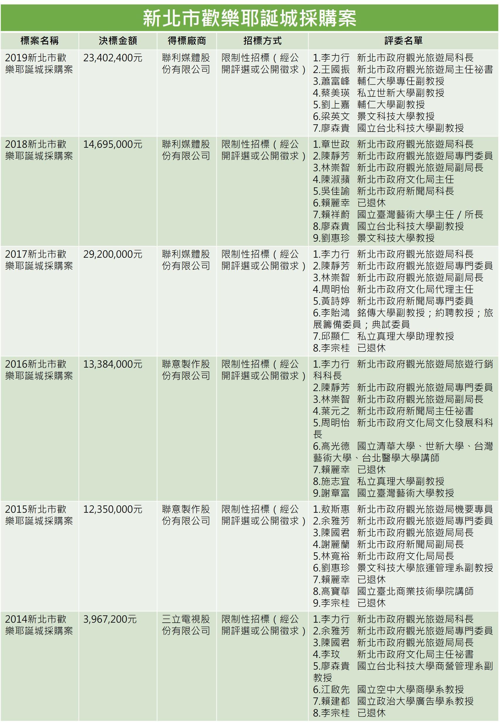 2015年至2019年，新北市歡樂耶誕城得標廠商都是聯利媒體有限公司（TVBS），引來議員批評為特定業者打造招標資格。