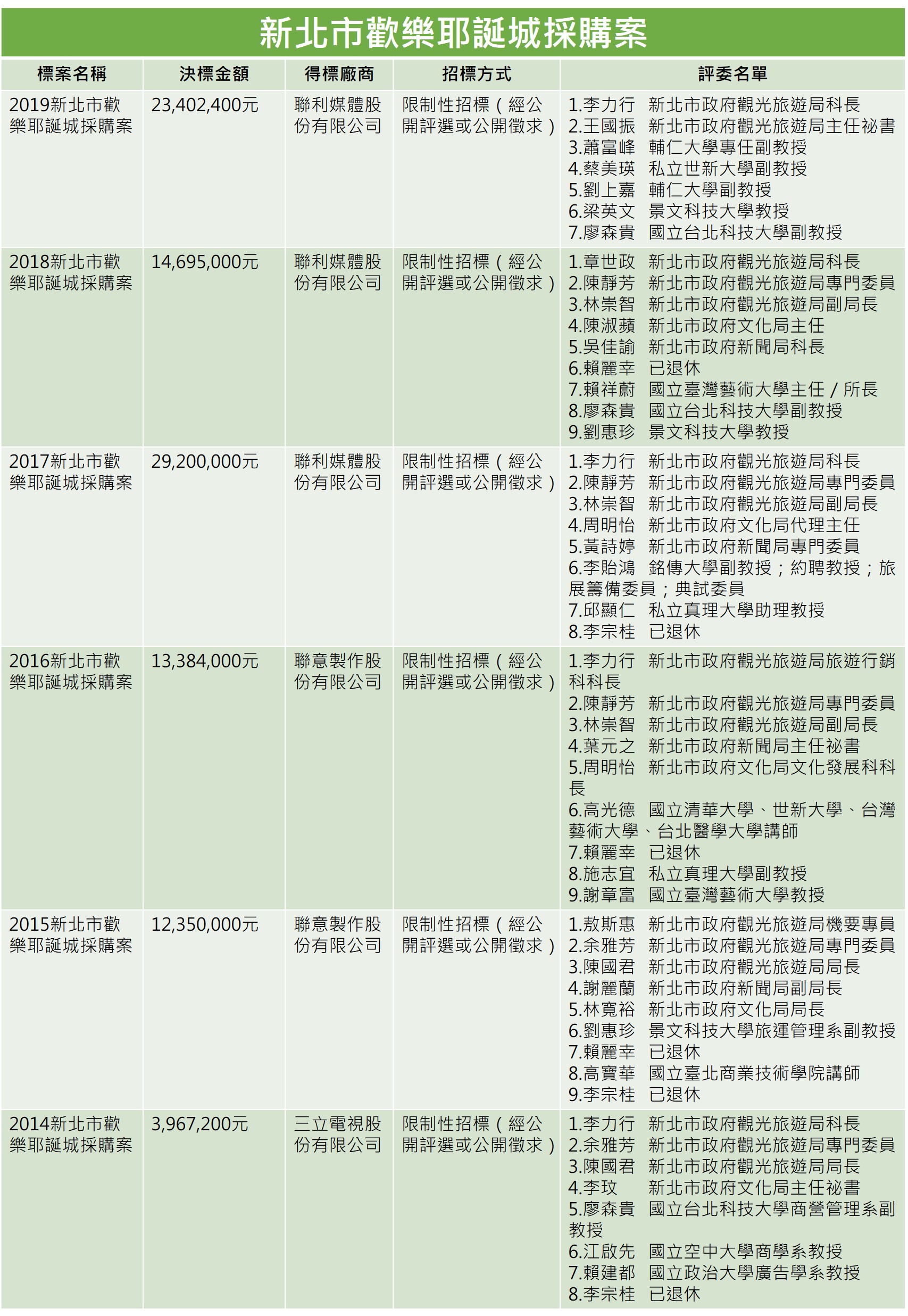 2015年至2019年，新北市歡樂耶誕城得標廠商都是聯利媒體有限公司（TVBS），引來議員批評為特定業者打造招標資格。