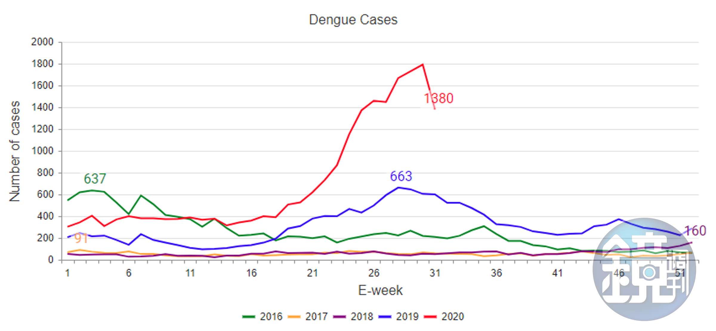 新加坡上週登革熱感染數新增1380例。（翻攝自新加坡環境局官網）
