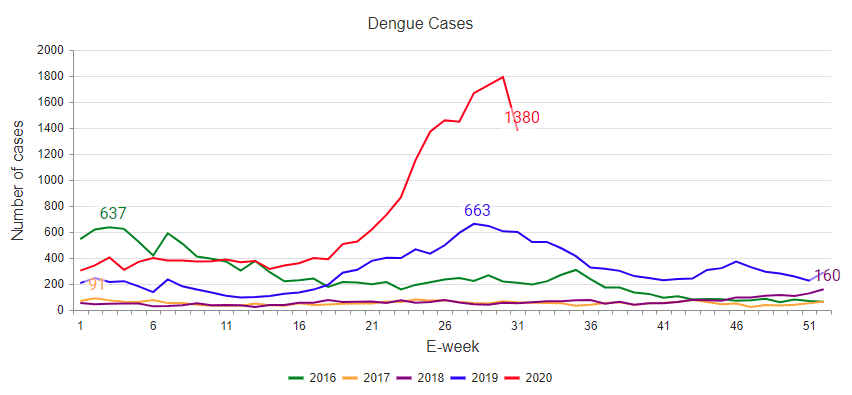 新加坡上週登革熱感染數新增1380例。（翻攝自新加坡環境局官網）