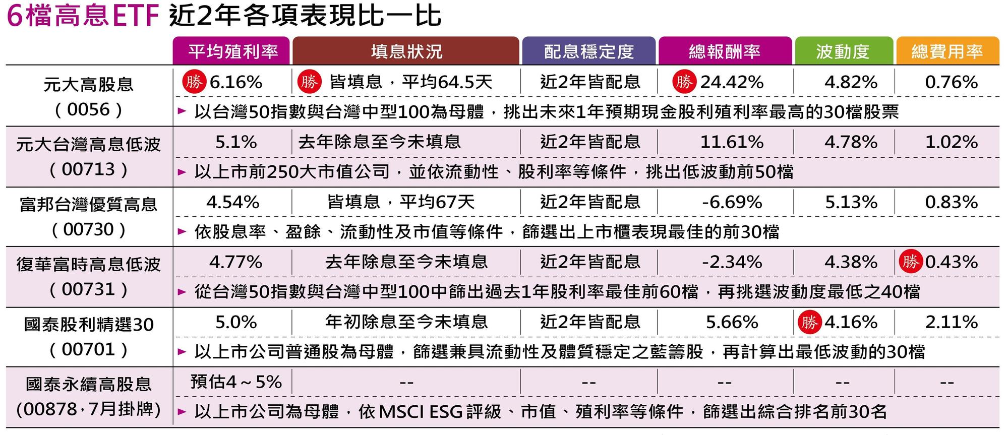 資料來源:中華民國證券投資信託暨顧問商業同業公會、各大投信公開資料、Goodinfo股票資訊網、MoneyDJ;總報酬率計算以近2年該檔基金之淨值漲跌加上股息計算。資料統計:截至2020年7月30日。總費用率以2019年全年計算,包含該檔基金之全年交易手續費、交易稅、經理費、保管費、保證費、其他項費用之合計占比。