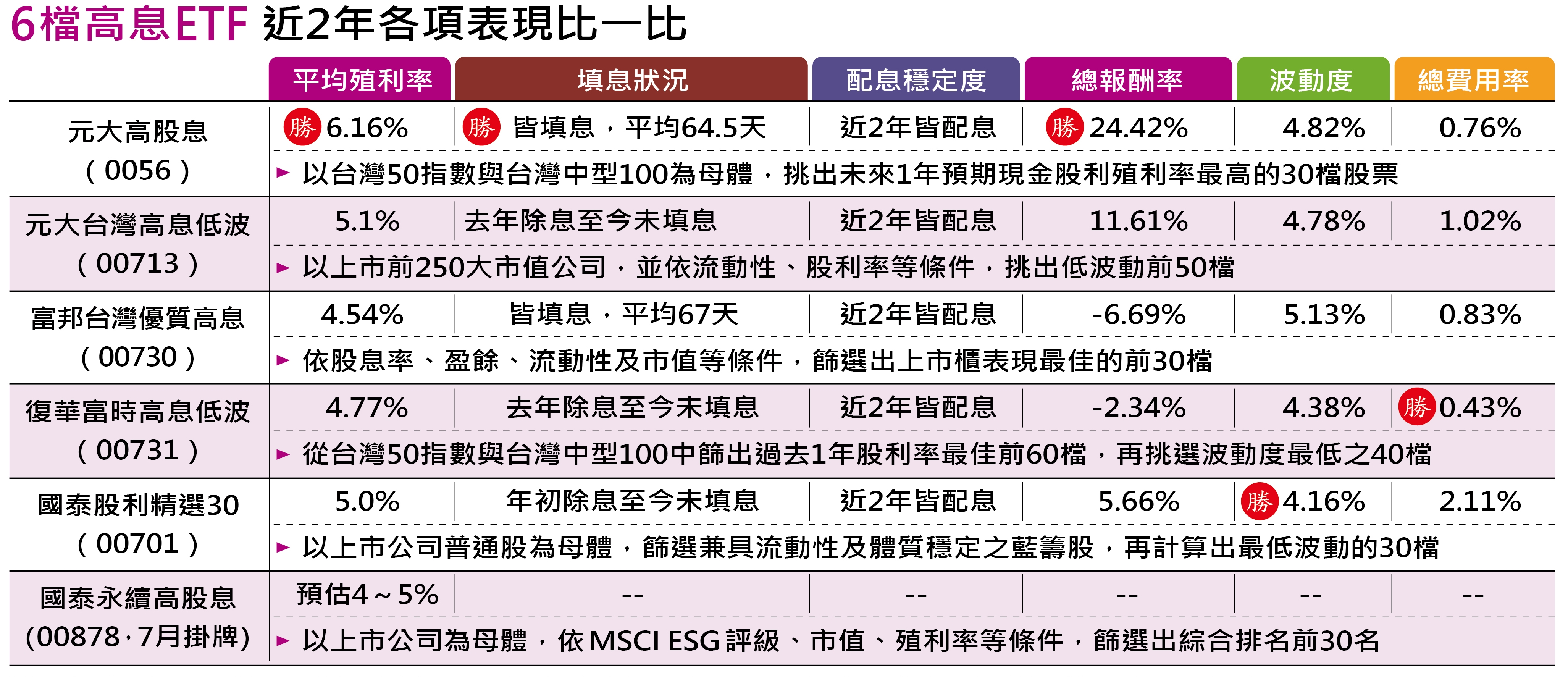 資料來源：中華民國證券投資信託暨顧問商業同業公會、各大投信公開資料、Goodinfo股票資訊網、MoneyDJ；總報酬率計算以近2年該檔基金之淨值漲跌加上股息計算。資料統計：截至2020年7月30日。總費用率以2019年全年計算，包含該檔基金之全年交易手續費、交易稅、經理費、保管費、保證費、其他項費用之合計占比。 
