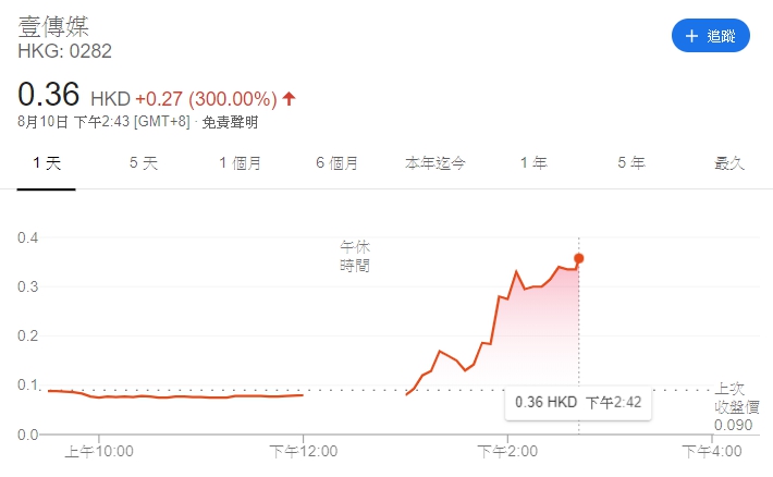 壹傳媒股價自午盤開始一路飆漲。（翻攝自網路）