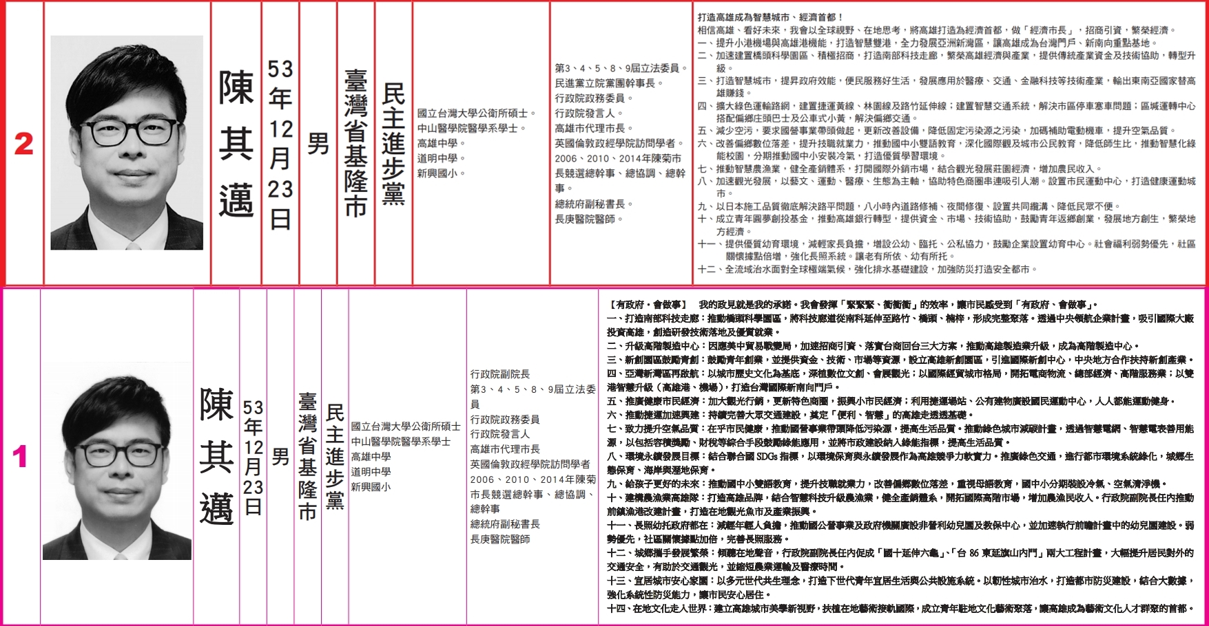 高雄市長參選人陳其邁的兩次政見對比。(翻攝自選舉公報)