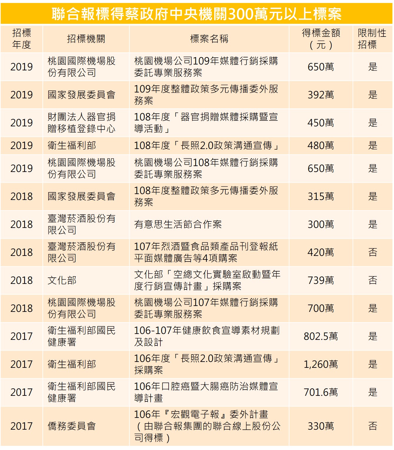 聯合報標得蔡政府中央機關300萬元以上標案。（立委王定宇辦公室提供）