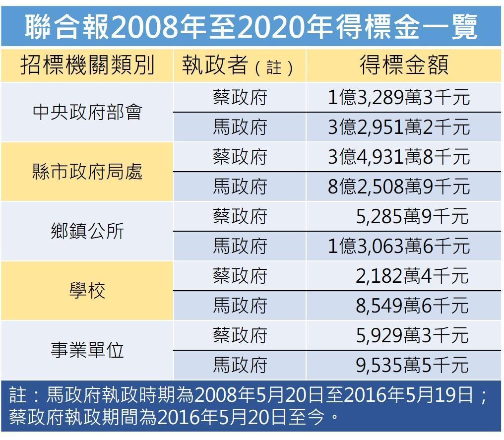 聯合報2008年至2020年得標金一覽。（立委王定宇辦公室提供）