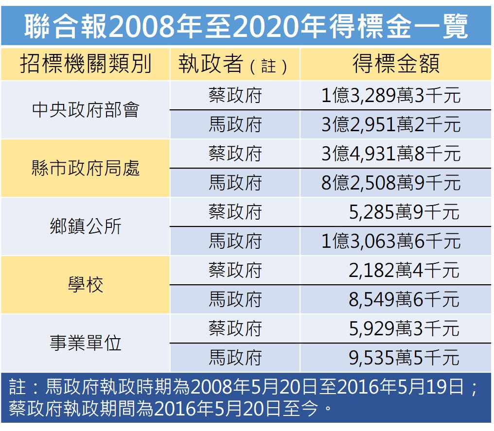 聯合報2008年至2020年得標金一覽。（立委王定宇辦公室提供）