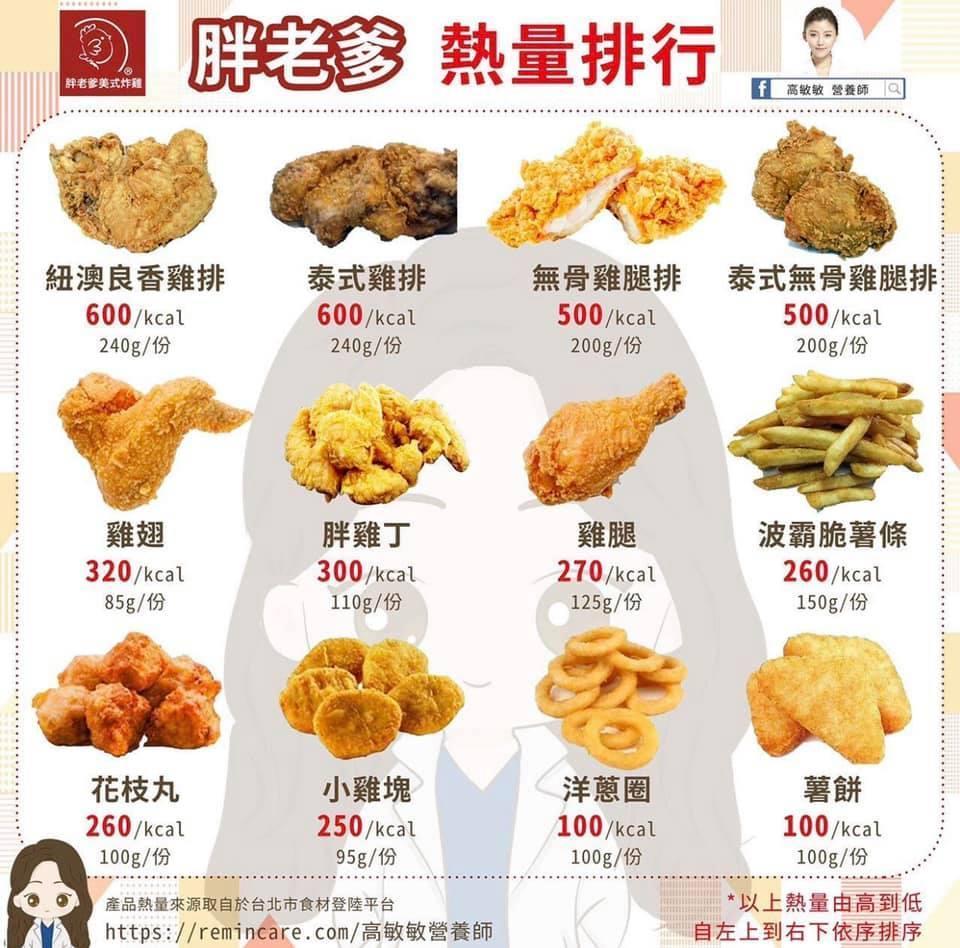 一隻雞翅的熱量竟然比一隻雞腿高,跌破國人眼鏡。(翻攝自營養師高敏敏臉書)