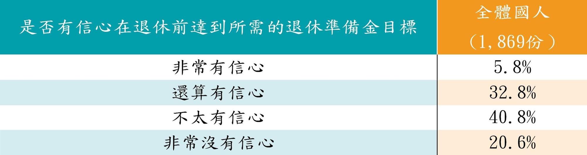 民眾對退休金準備，普遍信心不足。資料來源：集保結算所，2020/7/31