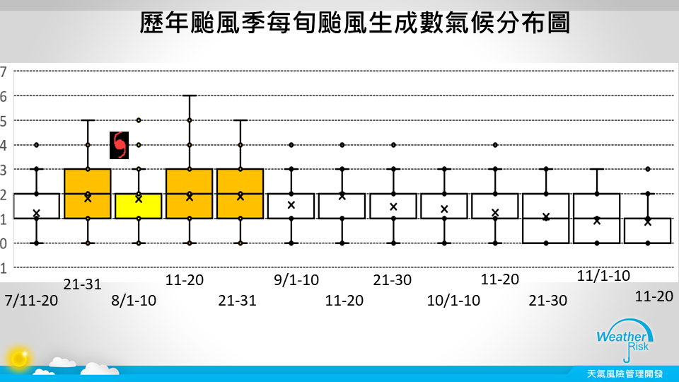 以盒鬚圖的方式呈現，可發現7月21日至31日大致上是西北太平洋颱風生成。（翻攝自賈新興臉書）